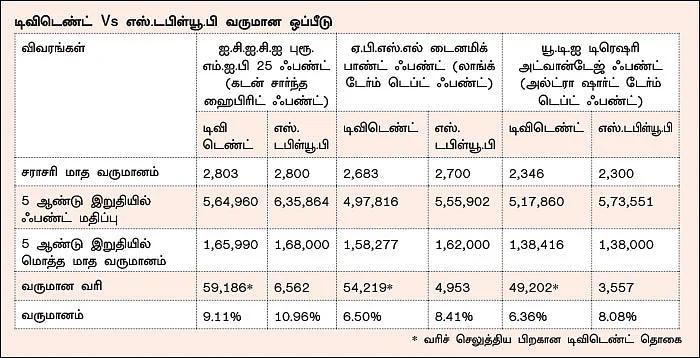 தொடர் வருமானம்... டிவிடெண்ட் Vs எஸ்.டபிள்யூ.பி எது பெஸ்ட்?