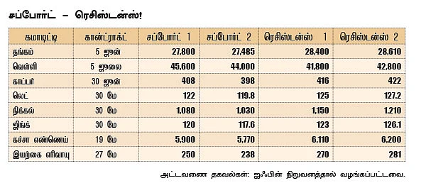 கமாடிட்டி - (மெட்டல் - ஆயில்)
