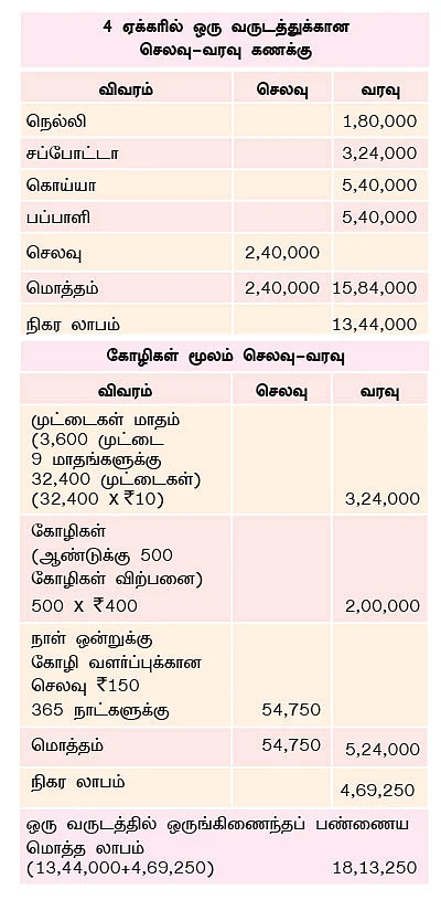 ஒப்பற்ற வருமானம் கொடுக்கும் ஒருங்கிணைந்த பண்ணையம்...
