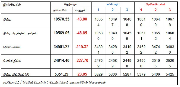 இன்றைய பங்குச் சந்தை ஆரம்பிக்குமுன் நீங்கள் தெரிந்துகொள்ளவேண்டிய சில தகவல்கள்