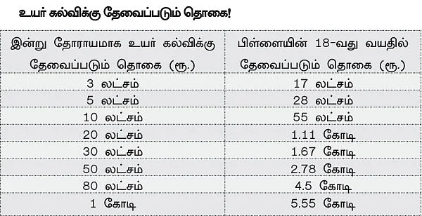 கல்விக் கடன் Vs முதலீடு: உயர் கல்விக்கு உங்கள் சாய்ஸ் எது?