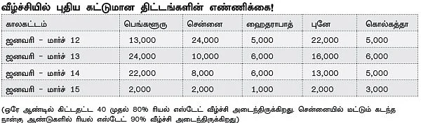 தமிழகத்தில் ரியல் எஸ்டேட் தேக்கத்துக்கு சிமென்ட் விலை காரணமா?