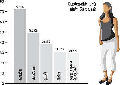 தமிழக மக்கள் செய்யும் டாப் 5 வீண் செலவுகள்!
