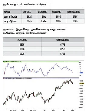 நிஃப்டி டெக்னிக்கல் பார்வை: திசை தெரியாத நிலை வரலாம்!