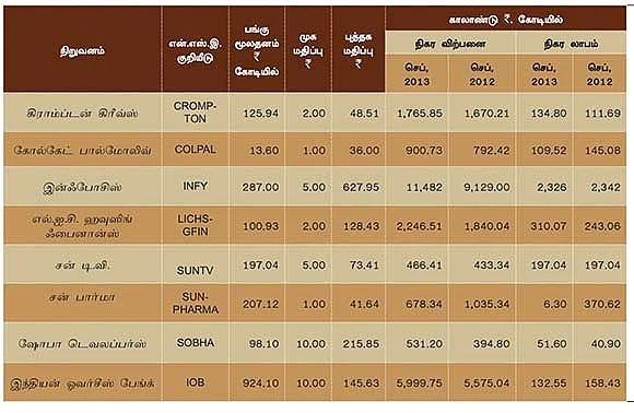 செப்டம்பர் காலாண்டு முடிவுகள் எப்படி?
