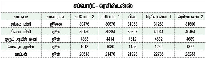 கமாடிட்டி டிரேடிங்! - மெட்டல் & ஆயில் - அக்ரி கமாடிட்டி