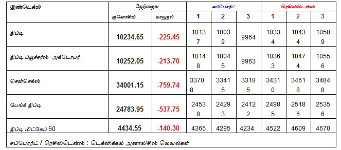 இன்றைய பங்குச் சந்தை ஆரம்பிக்கும் முன் நீங்கள் தெரிந்துகொள்ளவேண்டிய சில தகவல்கள் - 12-10-2018