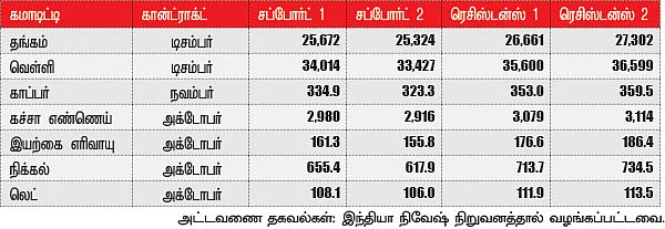 கமாடிட்டி டிரேடிங் - மெட்டல் & ஆயில்