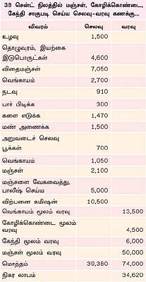 மஞ்சளுடன் கூட்டணி போடும்