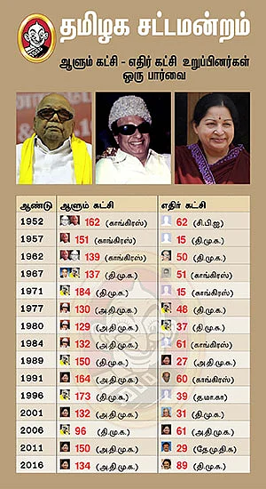 சட்டமன்ற தேர்தல் 2016 - புள்ளிவிவரம்...