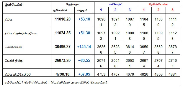 இன்றைய பங்குச் சந்தை ஆரம்பிக்குமுன் நீங்கள் தெரிந்துகொள்ளவேண்டிய சில தகவல்கள் - 23-07-2018