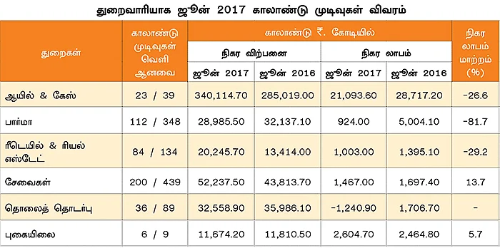 காலாண்டு முடிவுகள்