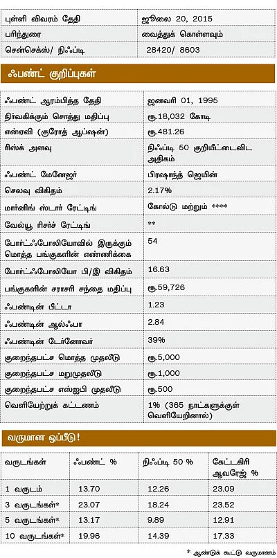 ஃபண்ட் பரிந்துரை: ஹெச்டிஎஃப்சி ஈக்விட்டி ஃபண்ட்: ஏற்கெனவே உள்ள முதலீட்டைத் தொடரலாம்!