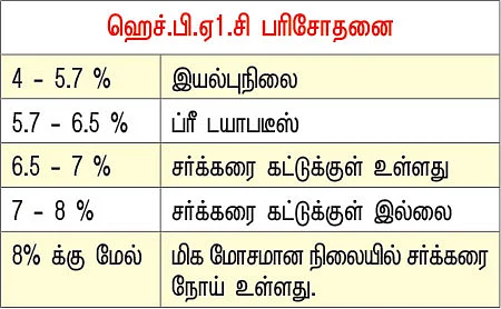 டயாபடீஸ் ரகசியங்களும்... தீர்வும்...