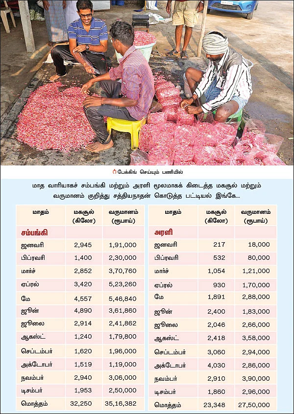 12 ஏக்கர், ரூ.23 லட்சம்... சம்பங்கி, அரளி, காட்டு மல்லி, செவ்வந்தி... மலர்ச் சாகுபடியில் மணக்கும் லாபம்!
