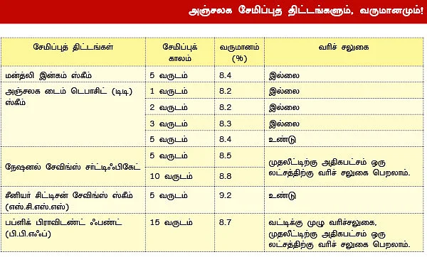 நிலையான வருமானத்துக்கு அஞ்சலக சேமிப்பு முதலீடுகள் !
