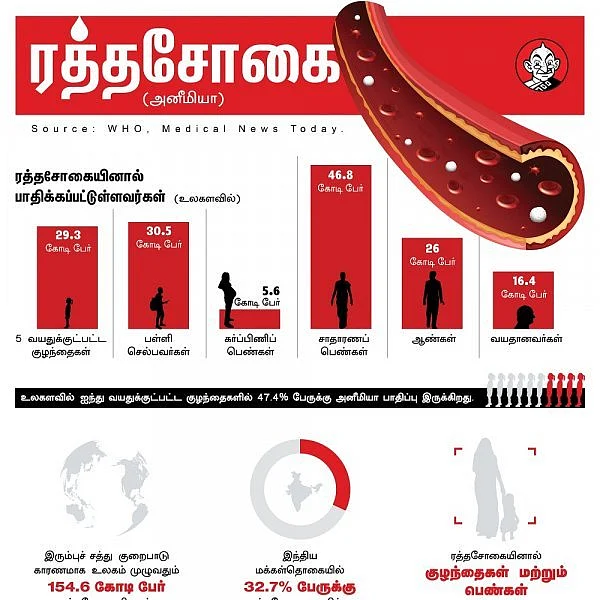 இரண்டில் ஒரு பெண்ணைப் பாதிக்கும் அனீமியா... தப்பிப்பது எப்படி? #Anemia