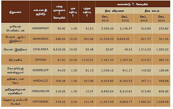 செப்டம்பர் காலாண்டு முடிவுகள் எப்படி?