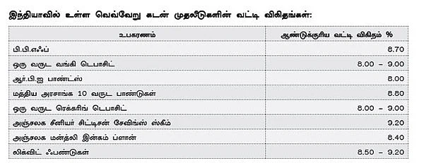 உங்கள் வாழ்க்கையை மாற்றும் வட்டி !