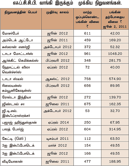ஃபாரின் கரன்சி! - கடன் வாங்கிய நிறுவனங்களின் கதி?