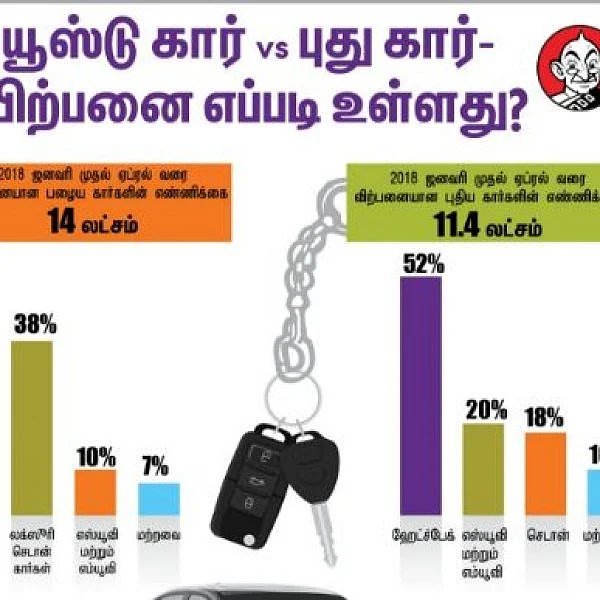 ஹோண்டா சிட்டி விலையில் பி.எம்.டபிள்யூ. 320D... யூஸ்டு கார் சந்தையின் ஹாட் டீல்!