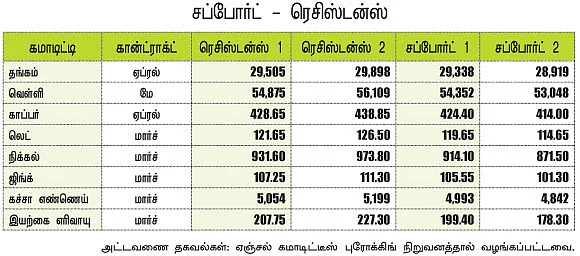 கமாடிட்டி (மெட்டல் & ஆயில் )