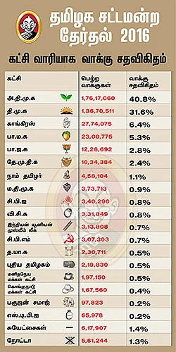 சட்டமன்ற தேர்தல் 2016 - புள்ளிவிவரம்...