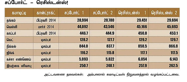 கமாடிட்டி!