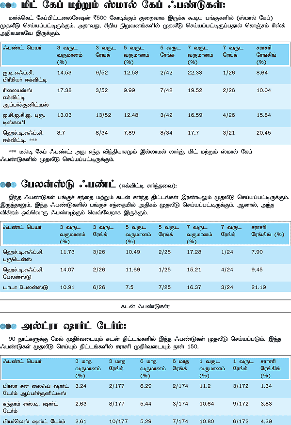 சூப்பர் வருமானம் தரும் டாப் ஃபண்டுகள்!