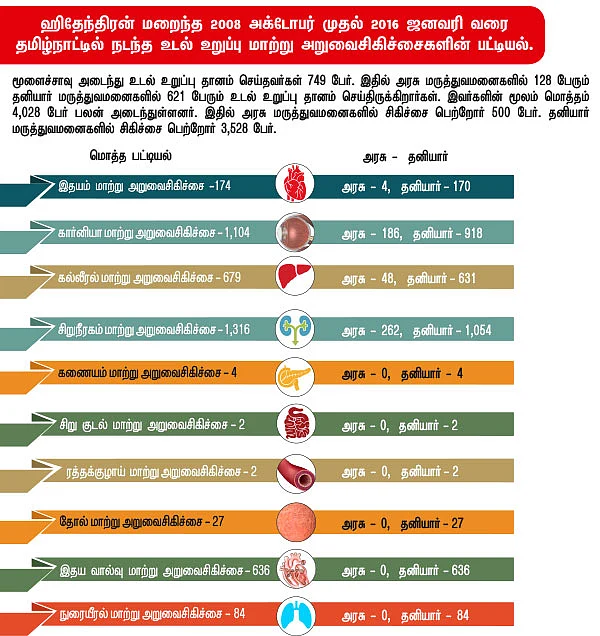 உறுப்பு தானம் - உள்ளே... வெளியே!