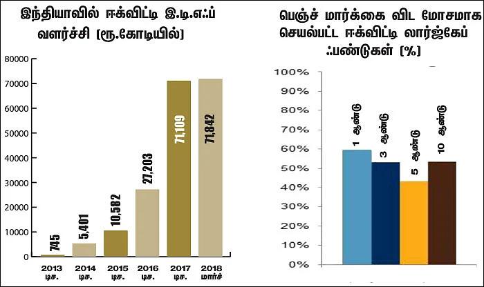 இ.டி.எஃப் & இண்டெக்ஸ் ஃபண்டுகள்... சந்தை ஏற்ற இறக்கத்தில் சரியான முதலீடா?