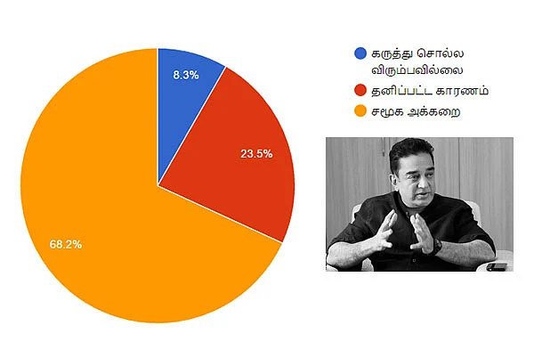 முதல்வர் கமல்... அமோக ஆதரவு... ஆனால், களம் காணவேண்டும்! #VikatanSurveyResult