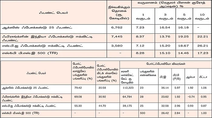 ஃபண்ட் வகைகள்... ஒரு பார்வை, சில பரிந்துரை! - 18 - அதிக ரிஸ்க், அதிக ரிவார்டு... ஃபோக்கஸ்டு ஃபண்டுகள்!