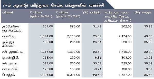 கொட்டிக் கொடுக்கும் எட்டு பங்குகள்!