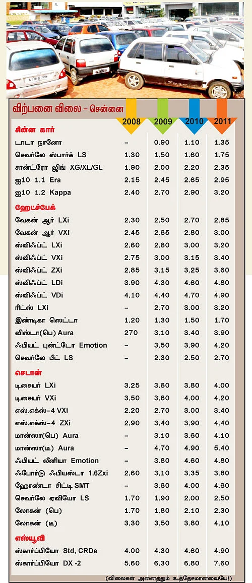 பழைய கார் வாங்குவது எப்படி?