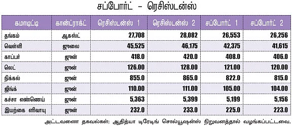 கமாடிட்டி - (மெட்டல் - ஆயில்)
