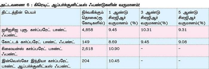 குறையும் டெபாசிட் வட்டி - அதிக வருமானம் தரும் சூப்பர் முதலீடுகள்!