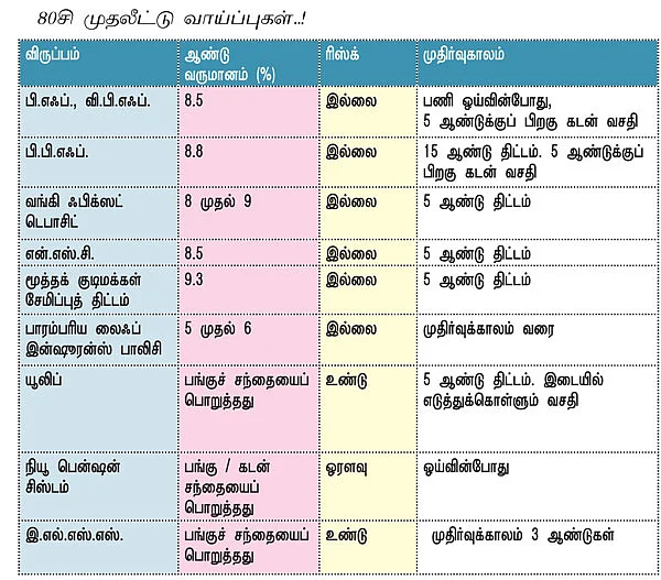 வருமான வரிச் சேமிப்பு : லாபம் தரும் வழிகள்..!