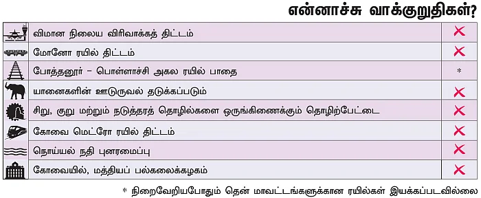 என்ன செய்தார் எம்.பி? - நாகராஜன் (கோவை)