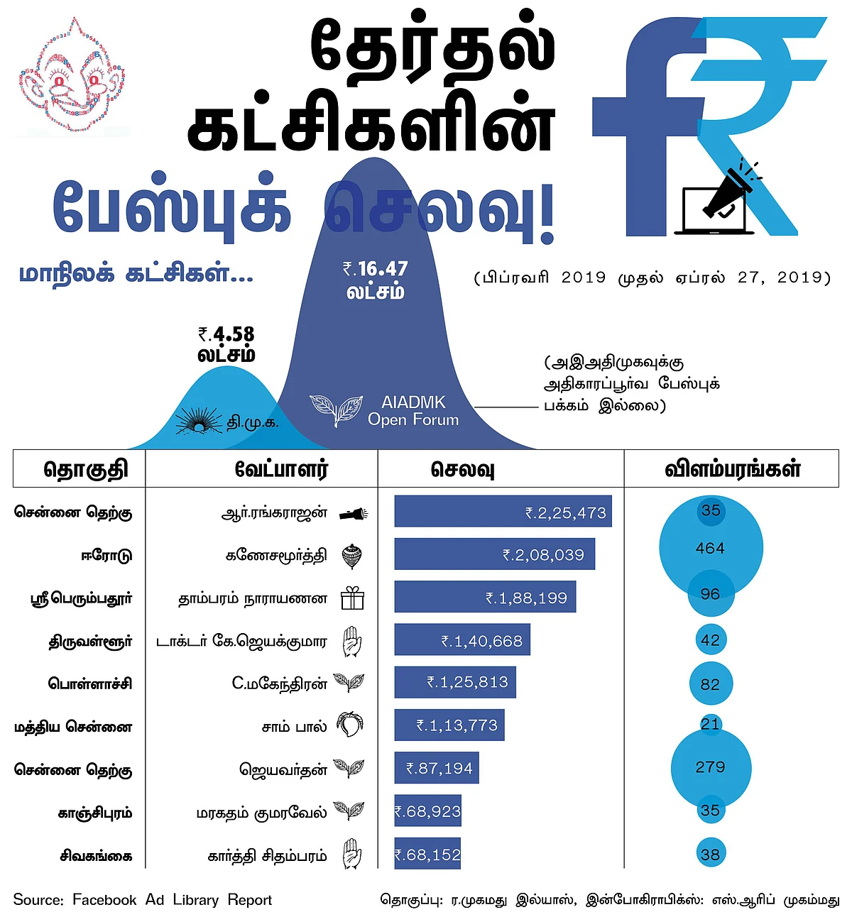 தேர்தல் பரப்புரைக்காக இணைய விளம்பரங்களில் எந்தக் கட்சி அதிகம் செலவு செய்தது? #VIkatanInfographics