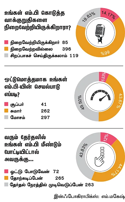 என்ன செய்தார் எம்.பி? - மருதராஜா (பெரம்பலூர்)
