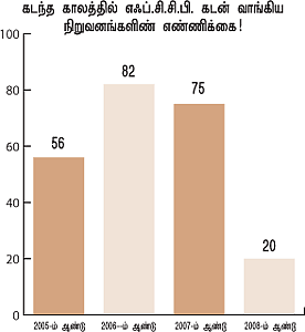 ஃபாரின் கரன்சி! - கடன் வாங்கிய நிறுவனங்களின் கதி?
