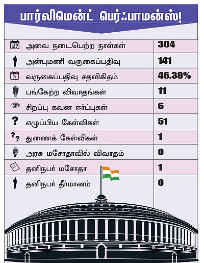 என்ன செய்தார் எம்.பி? - அன்புமணி ராமதாஸ் (தர்மபுரி)