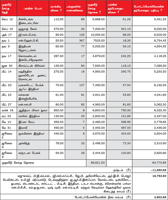 உங்களுக்காகவே ஒரு ஷேர் போர்ட்ஃபோலியோ (23.07.2012)