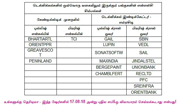 இன்றைய பங்குச் சந்தை ஆரம்பிக்கும் முன் நீங்கள் தெரிந்துகொள்ளவேண்டிய சில தகவல்கள் - 17-08-2018