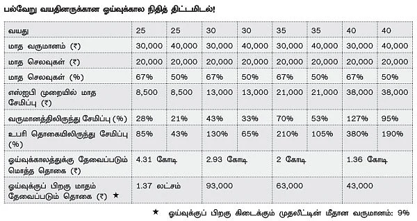ஐந்து விஷயங்களைக் கடைப்பிடித்தால்... ஐம்பதில் ஓய்வுபெறலாம்!