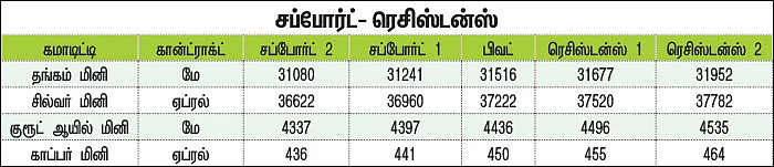 கமாடிட்டி டிரேடிங்! - மெட்டல் & ஆயில்