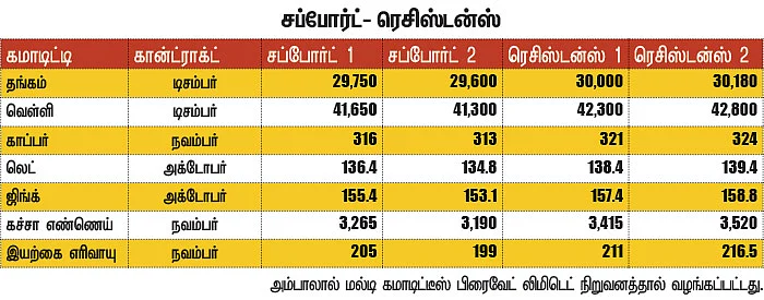 கமாடிட்டி டிரேடிங்! மெட்டல் & ஆயில்