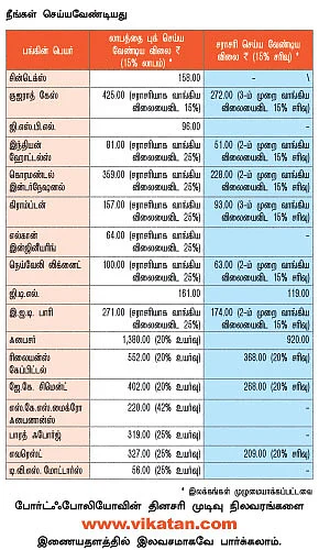 உங்களுக்காகவே ஒரு ஷேர் போர்ட் ஃபோலியோ !