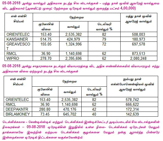 இன்றைய பங்குச் சந்தை ஆரம்பிக்குமுன் நீங்கள் தெரிந்துகொள்ளவேண்டிய சில தகவல்கள் - 10-08-2018